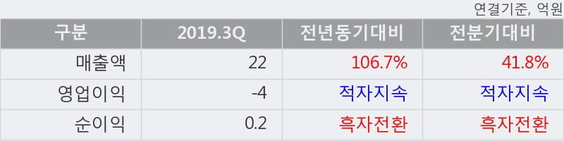 '프로스테믹스' 10% 이상 상승, 2019.3Q, 매출액 22억(+106.7%), 영업이익 -4억(적자지속)