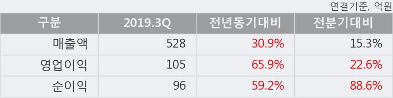 '삼천당제약' 10% 이상 상승, 주가 5일 이평선 상회, 단기·중기 이평선 역배열