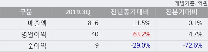 'KTH' 15% 이상 상승, 2019.3Q, 매출액 816억(+11.5%), 영업이익 40억(+63.2%)