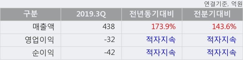 '필옵틱스' 52주 신고가 경신, 2019.3Q, 매출액 438억(+173.9%), 영업이익 -32억(적자지속)