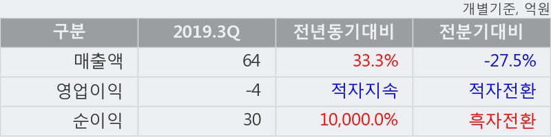 '우정바이오' 10% 이상 상승, 단기·중기 이평선 정배열로 상승세