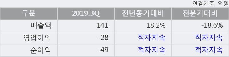 'GV' 10% 이상 상승, 주가 5일 이평선 상회, 단기·중기 이평선 역배열