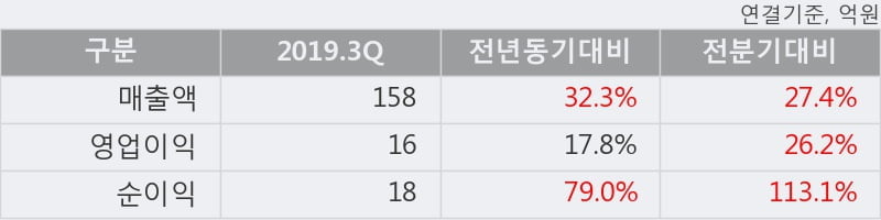 '엘컴텍' 10% 이상 상승, 2019.3Q, 매출액 158억(+32.3%), 영업이익 16억(+17.8%)