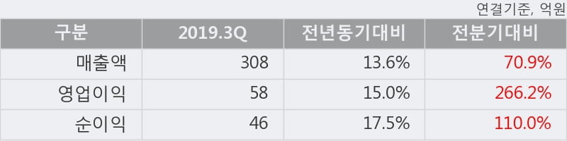 '피앤이솔루션' 52주 신고가 경신, 2019.3Q, 매출액 308억(+13.6%), 영업이익 58억(+15.0%)