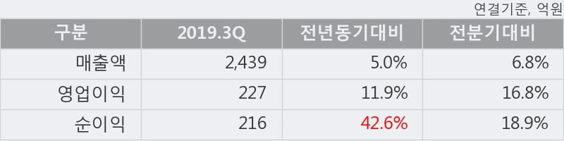 'KG이니시스' 52주 신고가 경신, 2019.3Q, 매출액 2,439억(+5.0%), 영업이익 227억(+11.9%)