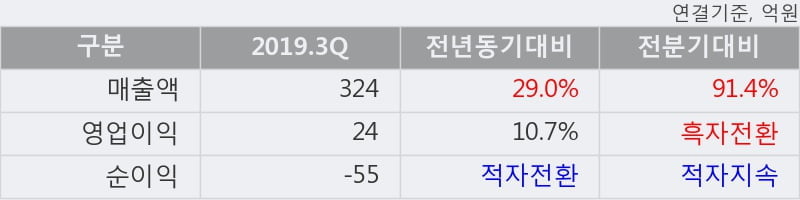 '디에이테크놀로지' 10% 이상 상승, 2019.3Q, 매출액 324억(+29.0%), 영업이익 24억(+10.7%)