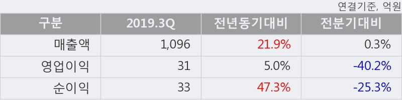 '코리아에프티' 10% 이상 상승, 주가 상승세, 단기 이평선 역배열 구간