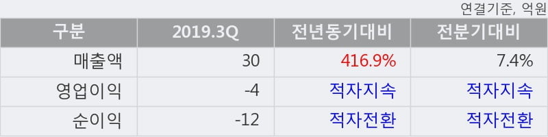 '모비스' 10% 이상 상승, 2019.3Q, 매출액 30억(+416.9%), 영업이익 -4억(적자지속)