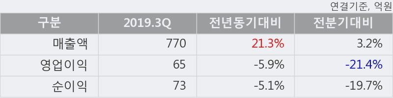 '한국알콜' 52주 신고가 경신, 2019.3Q, 매출액 770억(+21.3%), 영업이익 65억(-5.9%)