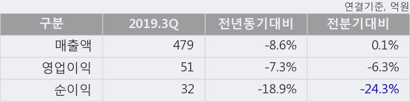 '창해에탄올' 상한가↑ 도달, 단기·중기 이평선 정배열로 상승세