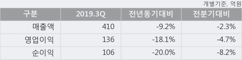 '티씨케이' 52주 신고가 경신, 단기·중기 이평선 정배열로 상승세