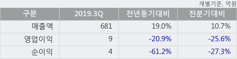 '피씨디렉트' 상한가↑ 도달, 2019.3Q, 매출액 681억(+19.0%), 영업이익 9억(-20.9%)