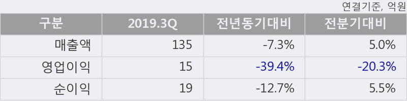 '비씨월드제약' 상한가↑ 도달, 단기·중기 이평선 정배열로 상승세