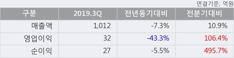 '우리산업홀딩스' 52주 신고가 경신, 단기·중기 이평선 정배열로 상승세