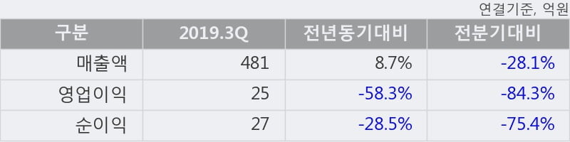 '유진테크' 52주 신고가 경신, 단기·중기 이평선 정배열로 상승세