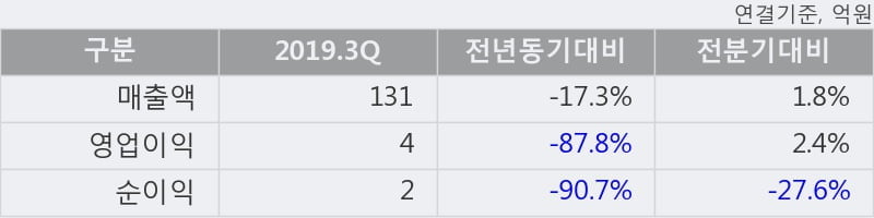 '한국유니온제약' 10% 이상 상승, 주가 상승세, 단기 이평선 역배열 구간