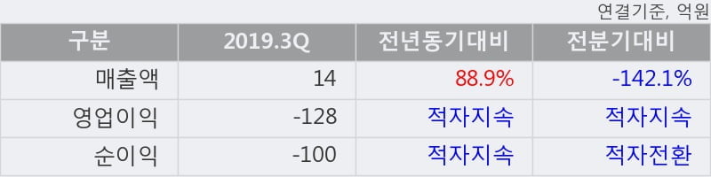 '헬릭스미스' 10% 이상 상승, 2019.3Q, 매출액 14억(+88.9%), 영업이익 -128억(적자지속)