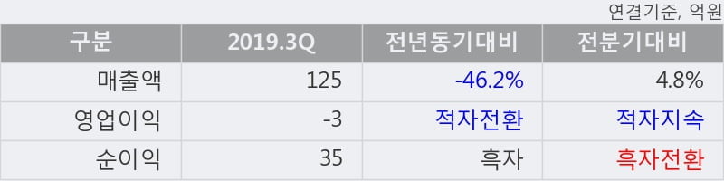 '넥스트BT' 10% 이상 상승, 단기·중기 이평선 정배열로 상승세