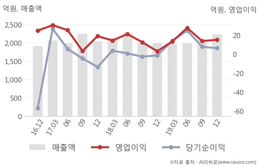 [잠정실적]가온전선, 작년 4Q 매출액 2235억(+11%) 영업이익 15.2억(+375%) (연결)