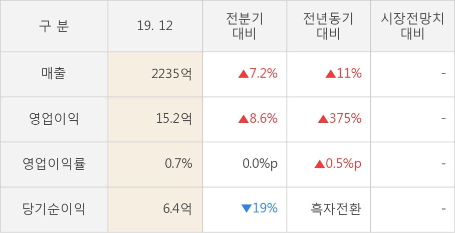 [잠정실적]가온전선, 작년 4Q 매출액 2235억(+11%) 영업이익 15.2억(+375%) (연결)