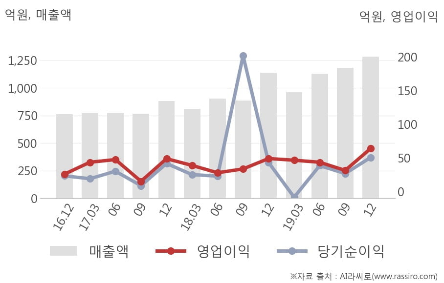 [잠정실적]신세계 I&C, 매출액, 영업이익 모두 3년 최고 수준 달성 (개별)