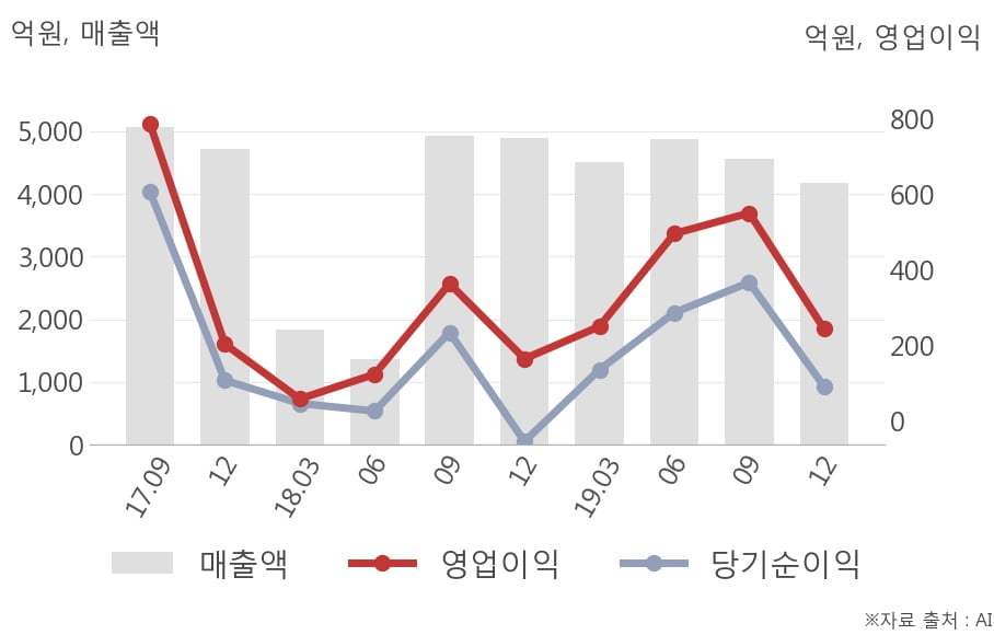 [잠정실적]효성화학, 작년 4Q 매출액 4171억(-15%) 영업이익 243억(+48%) (연결)