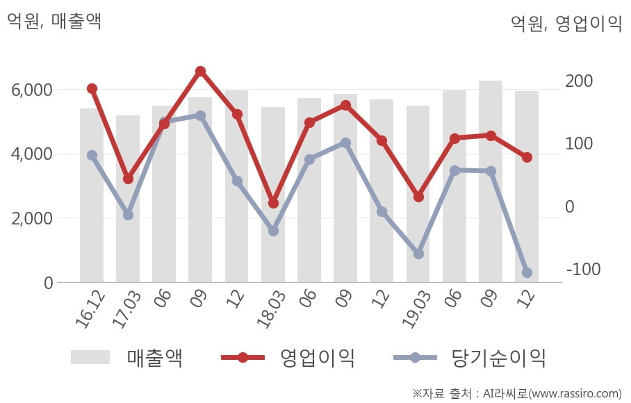 [잠정실적]풀무원, 작년 4Q 매출액 5935억(+4.4%) 영업이익 77.2억(-26%) (연결)