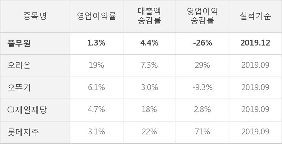 [잠정실적]풀무원, 작년 4Q 매출액 5935억(+4.4%) 영업이익 77.2억(-26%) (연결)