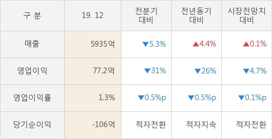 [잠정실적]풀무원, 작년 4Q 매출액 5935억(+4.4%) 영업이익 77.2억(-26%) (연결)