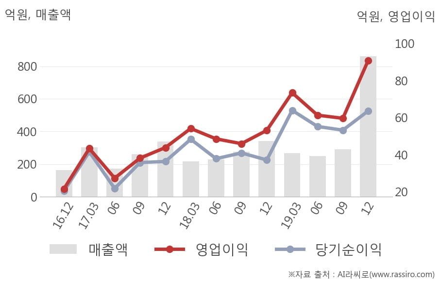 [잠정실적]다나와, 작년 4Q 매출액 급증 861억원... 전년동기比 151%↑ (연결)