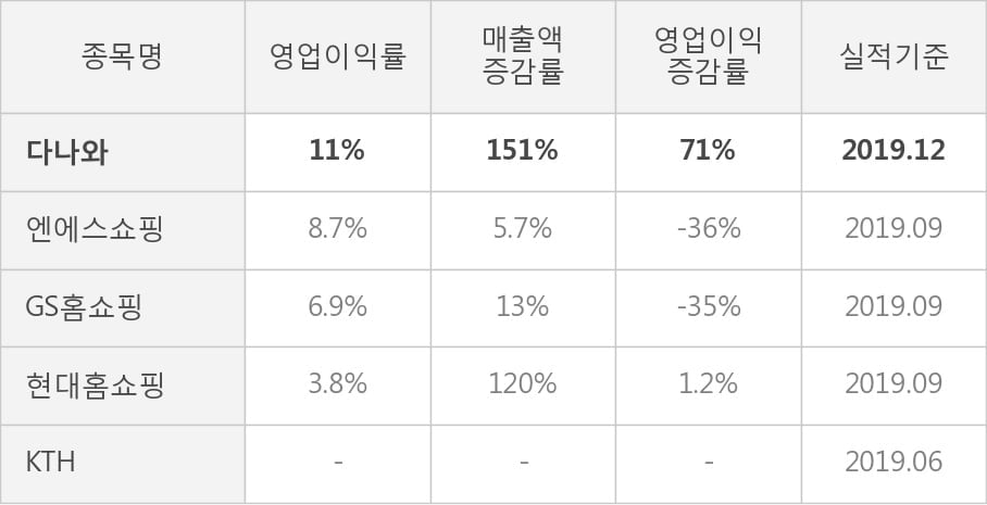 [잠정실적]다나와, 작년 4Q 매출액 급증 861억원... 전년동기比 151%↑ (연결)