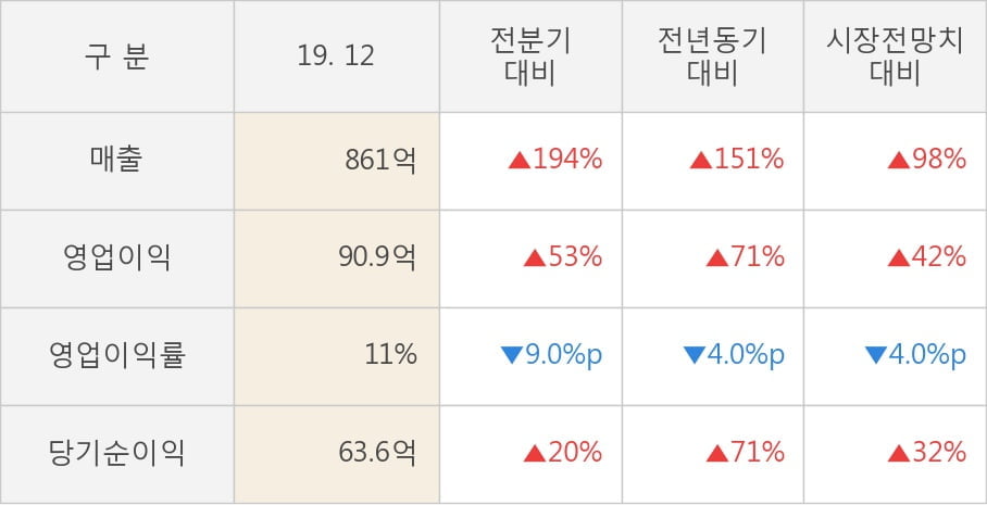 [잠정실적]다나와, 작년 4Q 매출액 급증 861억원... 전년동기比 151%↑ (연결)