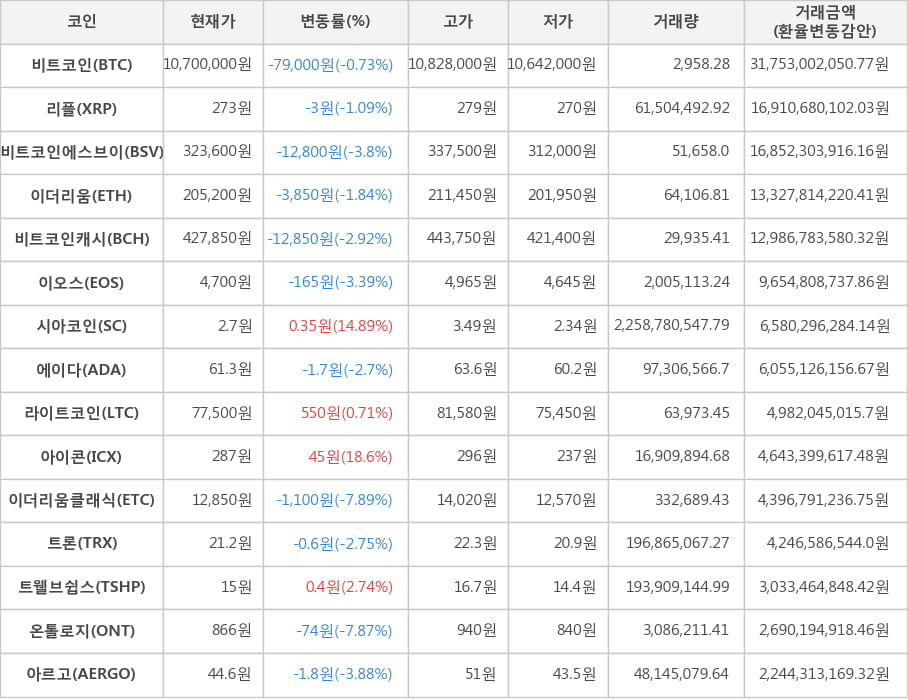 비트코인, 리플, 비트코인에스브이, 이더리움, 비트코인캐시, 이오스, 시아코인, 에이다, 라이트코인, 아이콘, 이더리움클래식, 트론, 트웰브쉽스, 온톨로지, 아르고