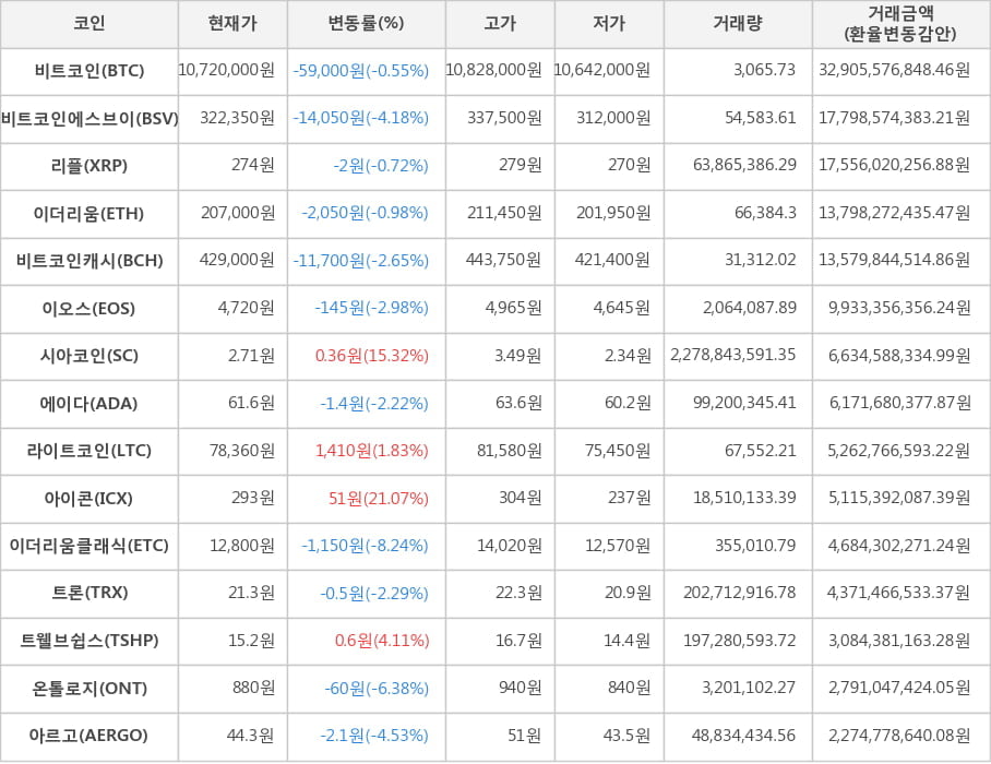 비트코인, 비트코인에스브이, 리플, 이더리움, 비트코인캐시, 이오스, 시아코인, 에이다, 라이트코인, 아이콘, 이더리움클래식, 트론, 트웰브쉽스, 온톨로지, 아르고