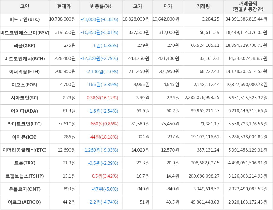 비트코인, 비트코인에스브이, 리플, 비트코인캐시, 이더리움, 이오스, 시아코인, 에이다, 라이트코인, 아이콘, 이더리움클래식, 트론, 트웰브쉽스, 온톨로지, 아르고