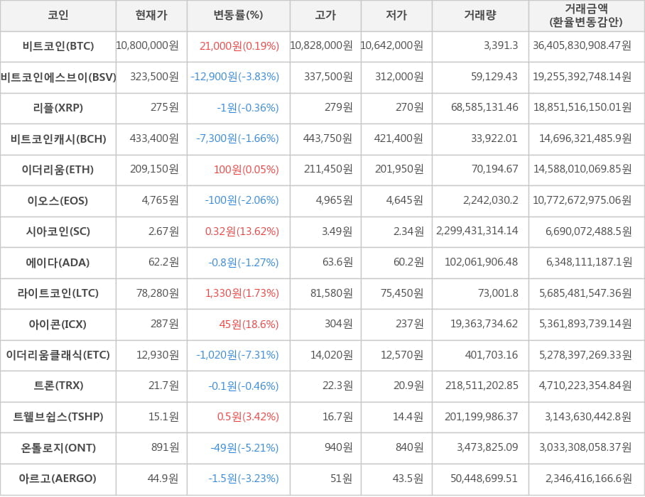 비트코인, 비트코인에스브이, 리플, 비트코인캐시, 이더리움, 이오스, 시아코인, 에이다, 라이트코인, 아이콘, 이더리움클래식, 트론, 트웰브쉽스, 온톨로지, 아르고