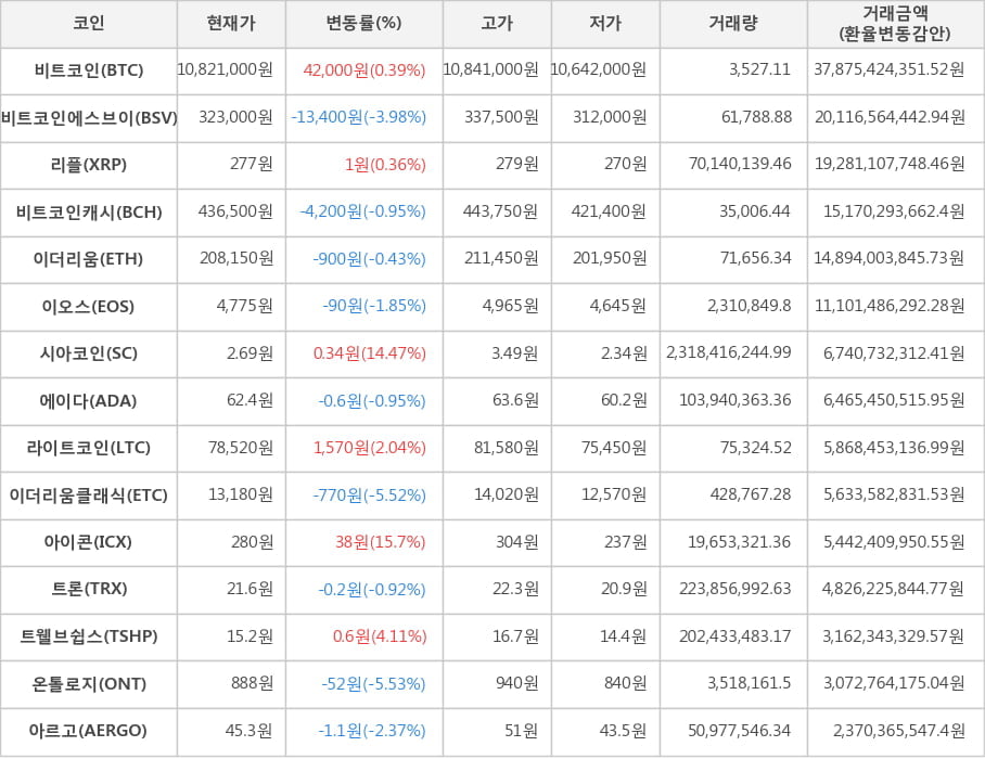 비트코인, 비트코인에스브이, 리플, 비트코인캐시, 이더리움, 이오스, 시아코인, 에이다, 라이트코인, 이더리움클래식, 아이콘, 트론, 트웰브쉽스, 온톨로지, 아르고