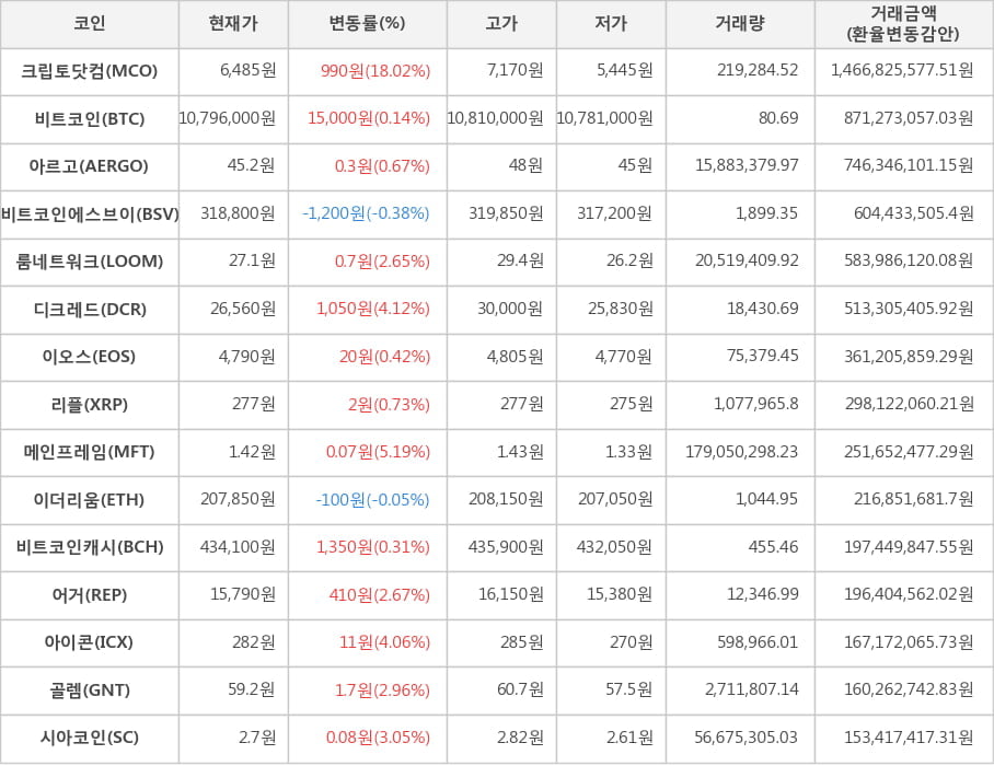 비트코인, 크립토닷컴, 아르고, 비트코인에스브이, 룸네트워크, 디크레드, 이오스, 리플, 메인프레임, 이더리움, 비트코인캐시, 어거, 아이콘, 골렘, 시아코인