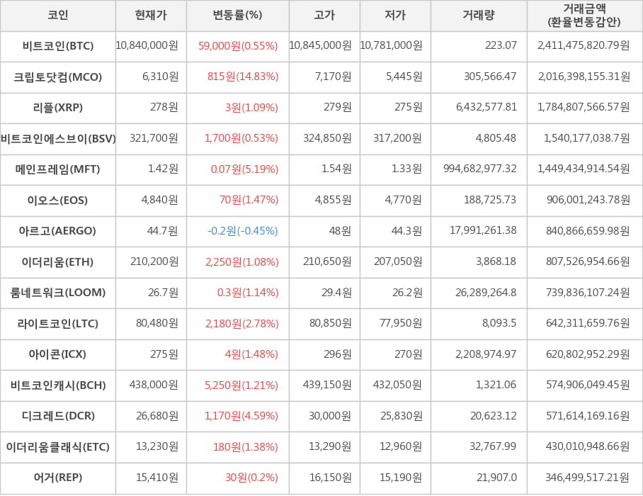 비트코인, 크립토닷컴, 리플, 비트코인에스브이, 메인프레임, 이오스, 아르고, 이더리움, 룸네트워크, 라이트코인, 아이콘, 비트코인캐시, 디크레드, 이더리움클래식, 어거