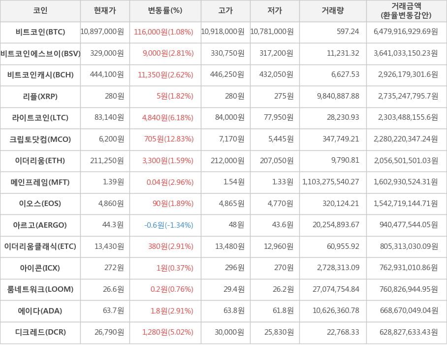 비트코인, 비트코인에스브이, 비트코인캐시, 리플, 라이트코인, 크립토닷컴, 이더리움, 메인프레임, 이오스, 아르고, 이더리움클래식, 아이콘, 룸네트워크, 에이다, 디크레드