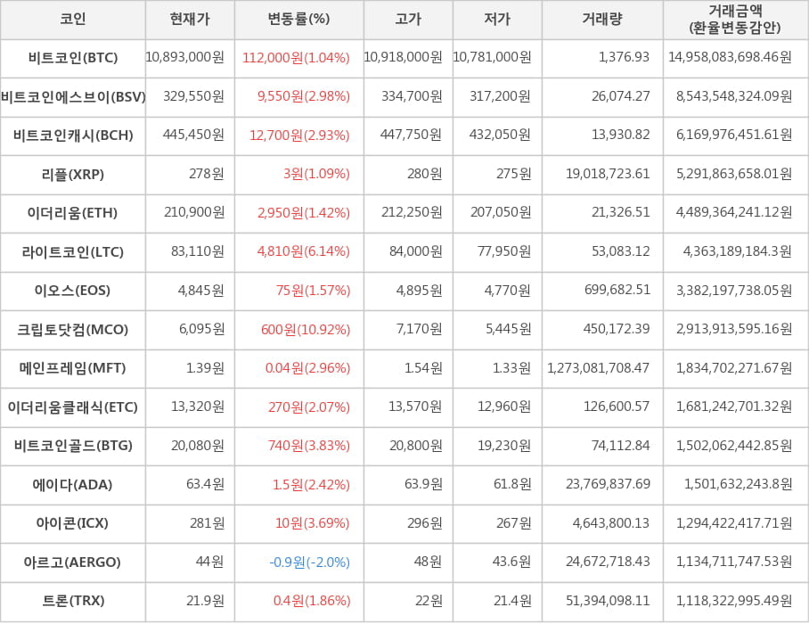 비트코인, 비트코인에스브이, 비트코인캐시, 리플, 이더리움, 라이트코인, 이오스, 크립토닷컴, 메인프레임, 이더리움클래식, 비트코인골드, 에이다, 아이콘, 아르고, 트론