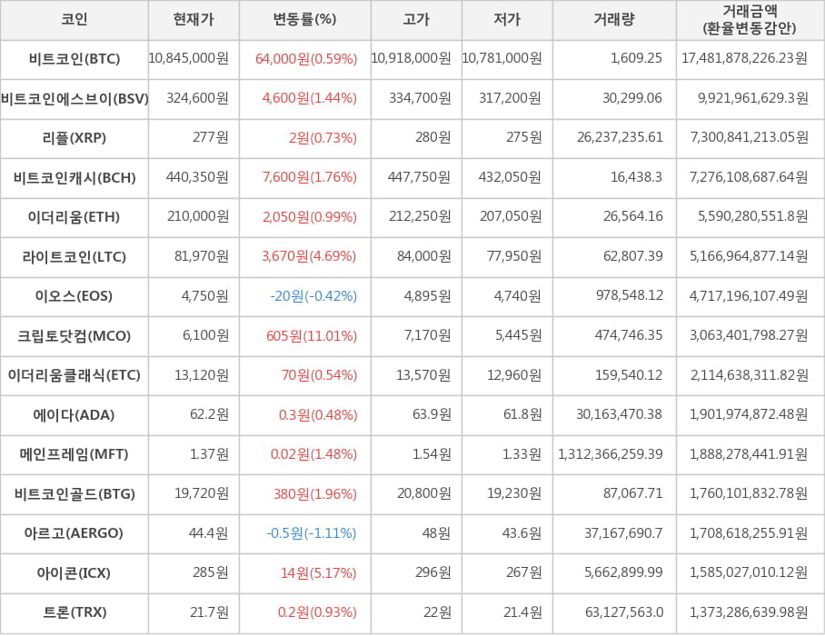 비트코인, 비트코인에스브이, 리플, 비트코인캐시, 이더리움, 라이트코인, 이오스, 크립토닷컴, 이더리움클래식, 에이다, 메인프레임, 비트코인골드, 아르고, 아이콘, 트론