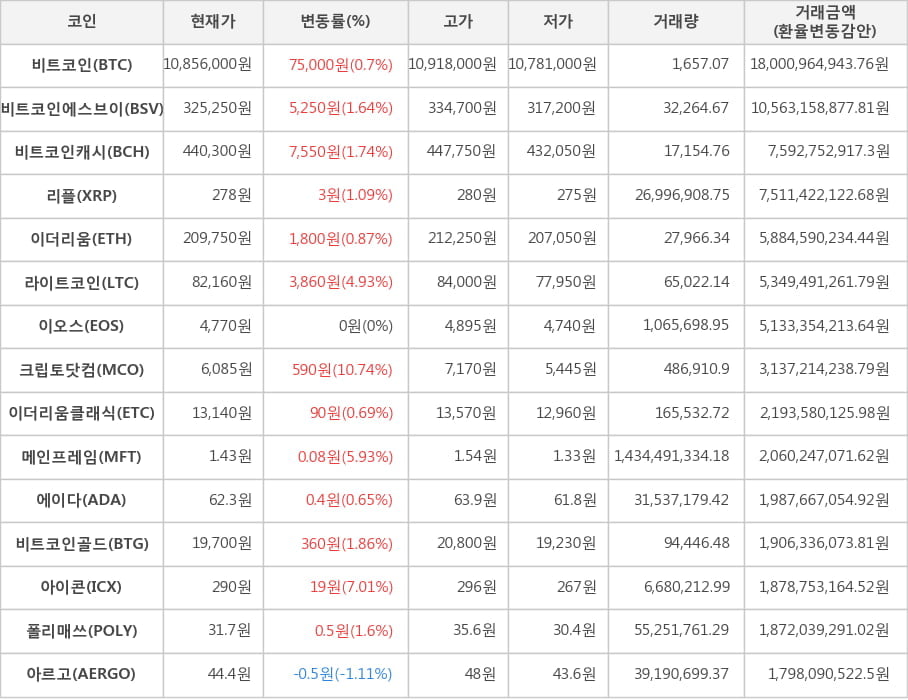 비트코인, 비트코인에스브이, 비트코인캐시, 리플, 이더리움, 라이트코인, 이오스, 크립토닷컴, 이더리움클래식, 메인프레임, 에이다, 비트코인골드, 아이콘, 폴리매쓰, 아르고