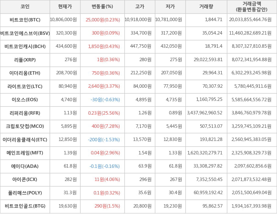 비트코인, 비트코인에스브이, 비트코인캐시, 리플, 이더리움, 라이트코인, 이오스, 리퍼리움, 크립토닷컴, 이더리움클래식, 메인프레임, 에이다, 아이콘, 폴리매쓰, 비트코인골드