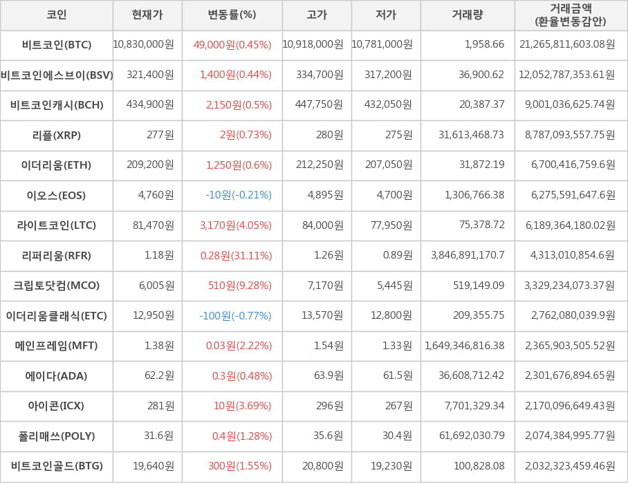 비트코인, 비트코인에스브이, 비트코인캐시, 리플, 이더리움, 이오스, 라이트코인, 리퍼리움, 크립토닷컴, 이더리움클래식, 메인프레임, 에이다, 아이콘, 폴리매쓰, 비트코인골드