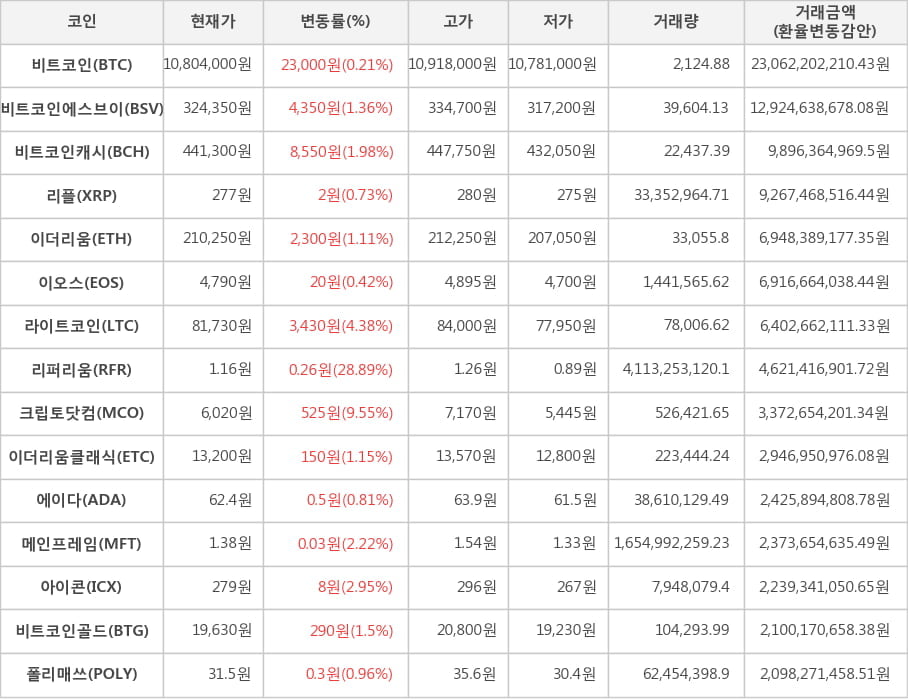 비트코인, 비트코인에스브이, 비트코인캐시, 리플, 이더리움, 이오스, 라이트코인, 리퍼리움, 크립토닷컴, 이더리움클래식, 에이다, 메인프레임, 아이콘, 비트코인골드, 폴리매쓰