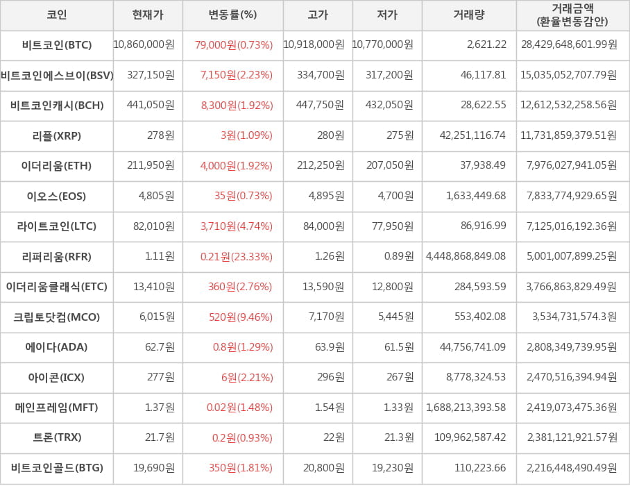 비트코인, 비트코인에스브이, 비트코인캐시, 리플, 이더리움, 이오스, 라이트코인, 리퍼리움, 이더리움클래식, 크립토닷컴, 에이다, 아이콘, 메인프레임, 트론, 비트코인골드