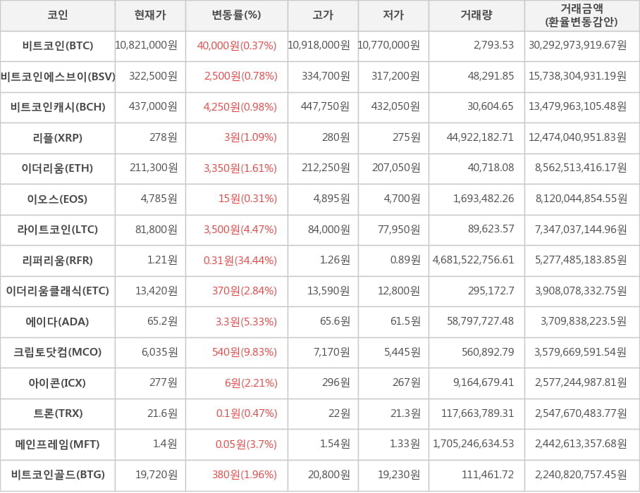 비트코인, 비트코인에스브이, 비트코인캐시, 리플, 이더리움, 이오스, 라이트코인, 리퍼리움, 이더리움클래식, 에이다, 크립토닷컴, 아이콘, 트론, 메인프레임, 비트코인골드