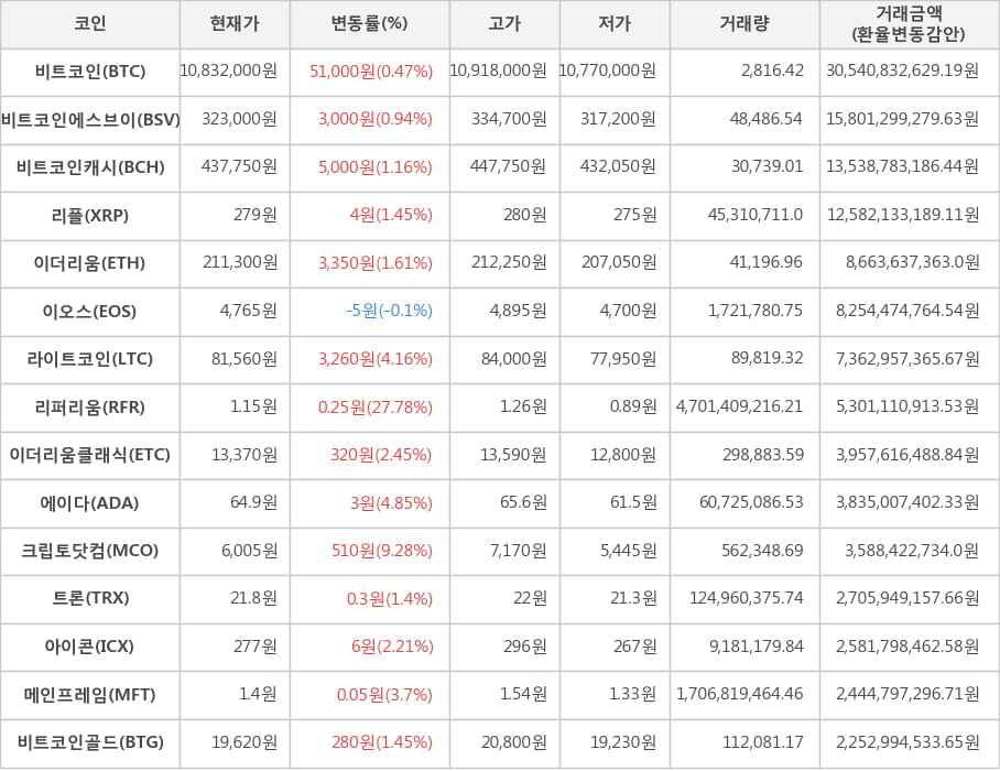 비트코인, 비트코인에스브이, 비트코인캐시, 리플, 이더리움, 이오스, 라이트코인, 리퍼리움, 이더리움클래식, 에이다, 크립토닷컴, 트론, 아이콘, 메인프레임, 비트코인골드