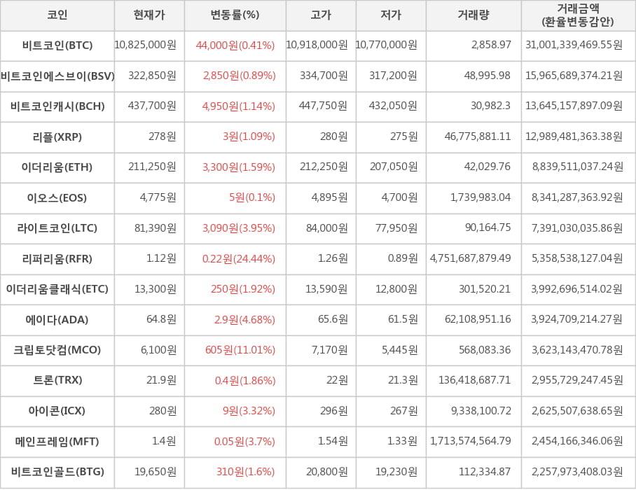 비트코인, 비트코인에스브이, 비트코인캐시, 리플, 이더리움, 이오스, 라이트코인, 리퍼리움, 이더리움클래식, 에이다, 크립토닷컴, 트론, 아이콘, 메인프레임, 비트코인골드